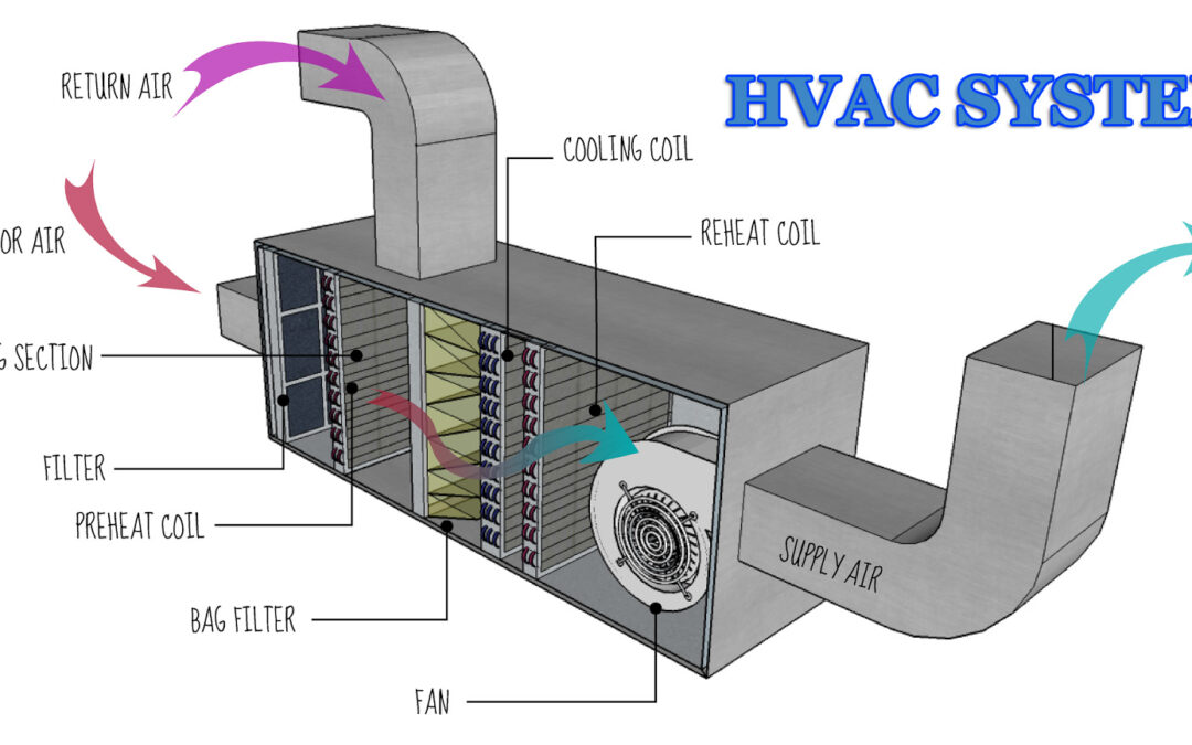 HVAC Stand For